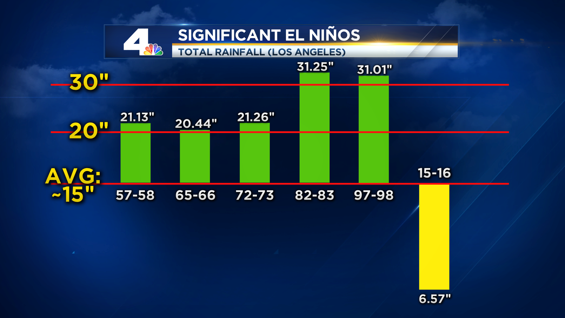 2015_Significant El Ninos